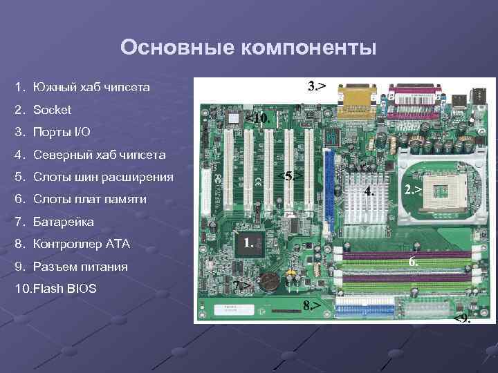 Основные компоненты 1. Южный хаб чипсета 2. Socket 3. Порты I/O 4. Северный хаб