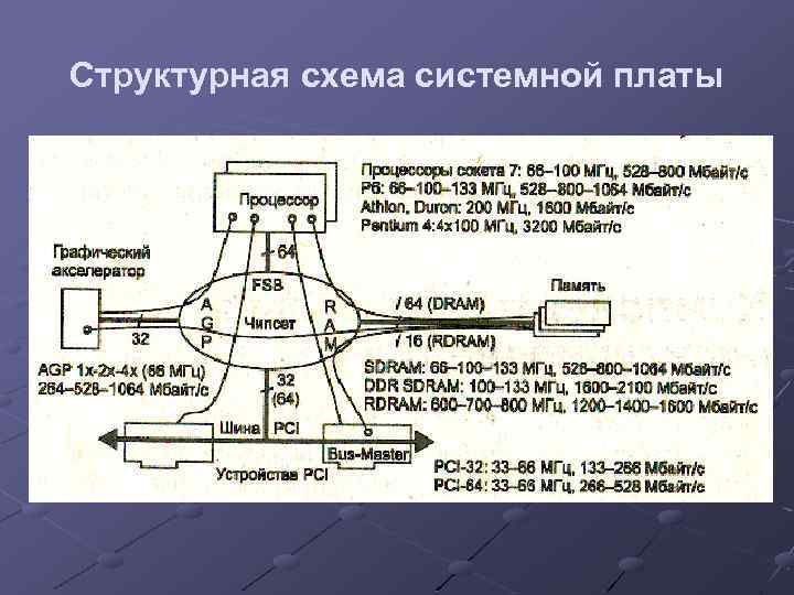 Структурная схема системной платы 