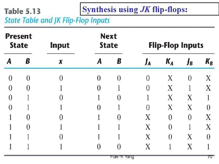 Synthesis using Text Book: Digital Design 4 th Ed. JK flip-flops: Chap 5. 8