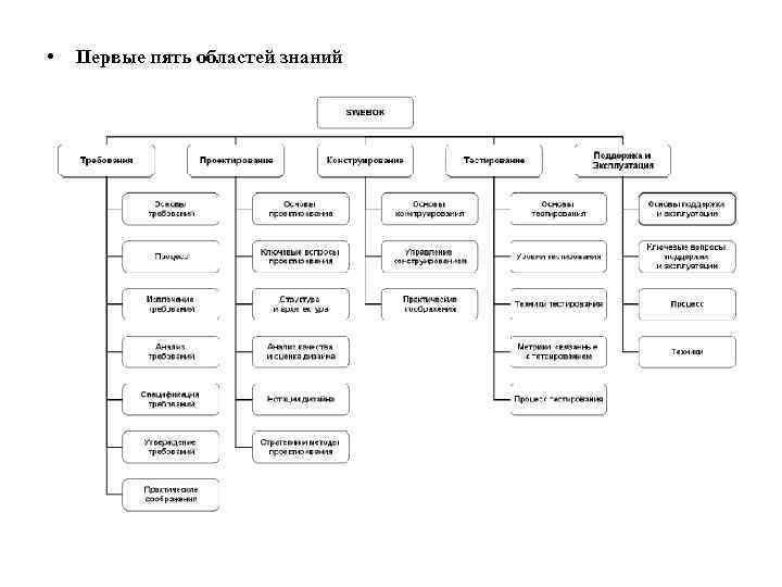  • Первые пять областей знаний 