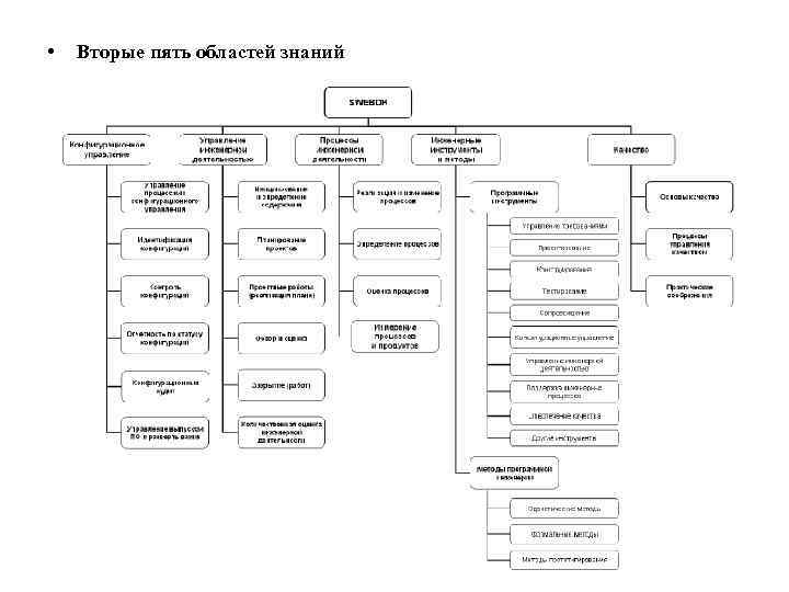  • Вторые пять областей знаний 