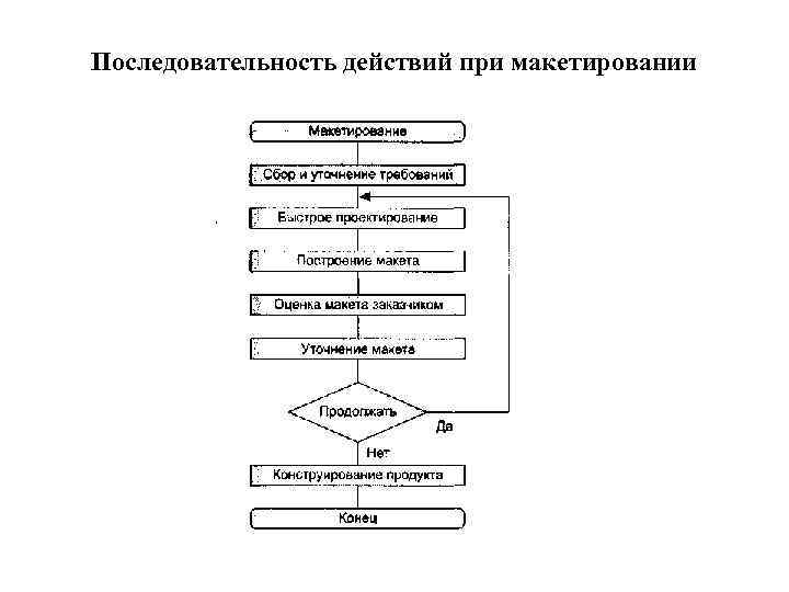 Последовательность действий при макетировании 