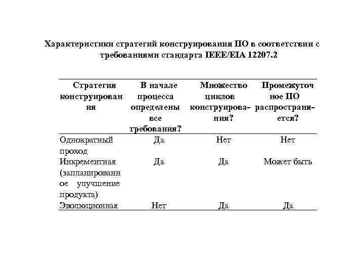 Характеристики стратегий конструирования ПО в соответствии с требованиями стандарта IEEE/EIA 12207. 2 Стратегия В