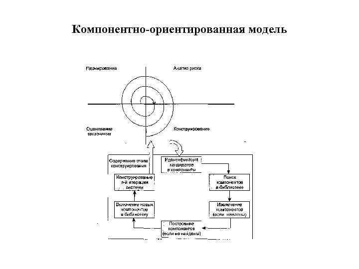 Компонентно-ориентированная модель 