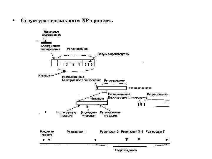  • Структура «идеального» ХР-процесса. 