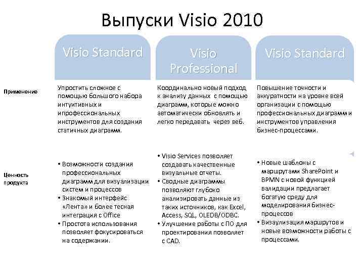 Выпуски Visio 2010 Visio Standard Применение Ценность продукта Упростить сложное с помощью большого набора