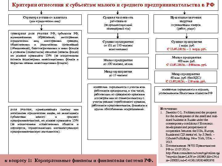 Критерии отнесения к субъектам малого и среднего предпринимательства в РФ Структура уставного капитала (для
