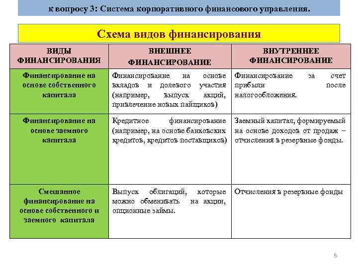 к вопросу 3: Система корпоративного финансового управления. Схема видов финансирования ВИДЫ ФИНАНСИРОВАНИЯ ВНЕШНЕЕ ФИНАНСИРОВАНИЕ