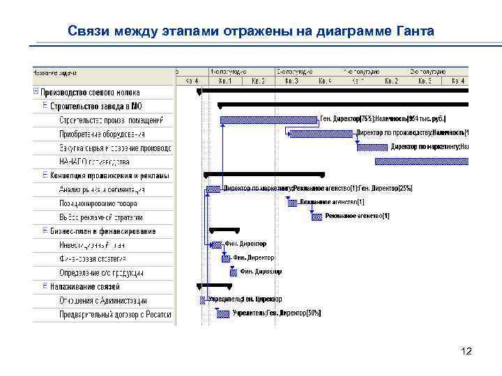 Связи между этапами отражены на диаграмме Ганта 12 