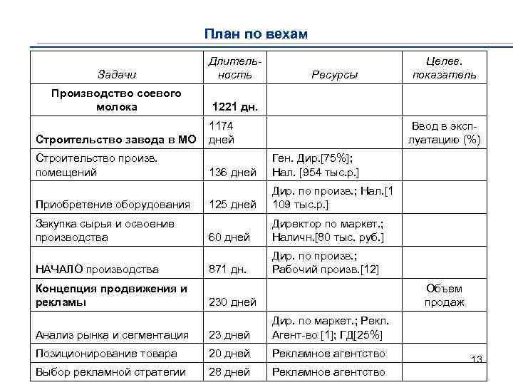 Вехи проекта пример