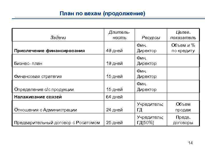 План проекта по вехам пример