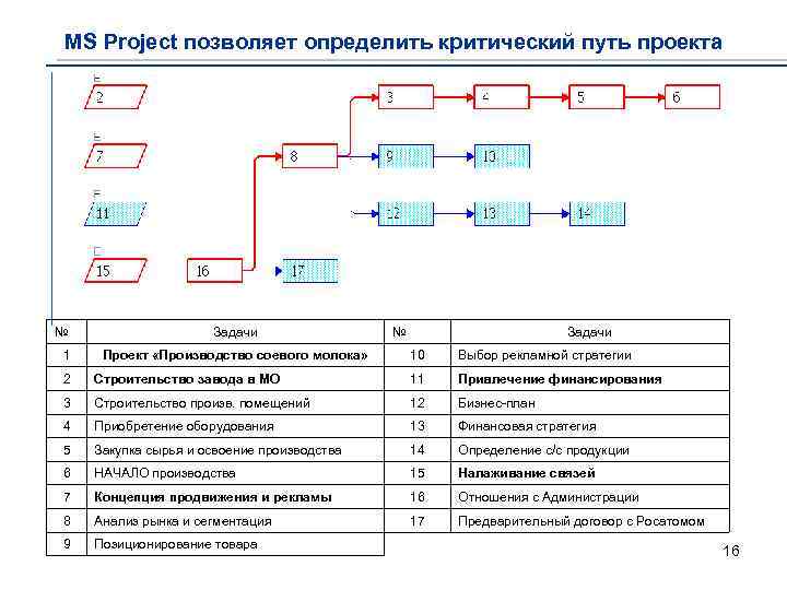 Как определить критический путь проекта в ms project