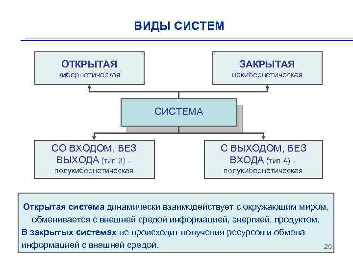 ВИДЫ СИСТЕМ ОТКРЫТАЯ ЗАКРЫТАЯ кибернетическая некибернетическая СИСТЕМА СО ВХОДОМ, БЕЗ ВЫХОДА (тип 3) –
