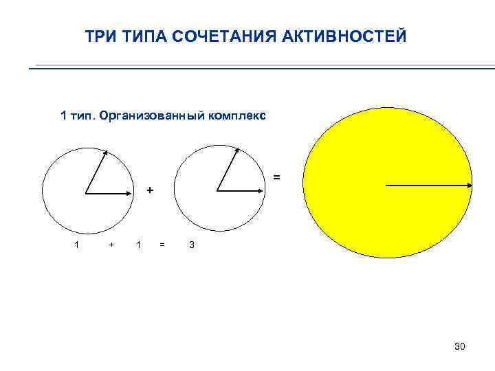 ТРИ ТИПА СОЧЕТАНИЯ АКТИВНОСТЕЙ 1 тип. Организованный комплекс + = 1 + 1 =