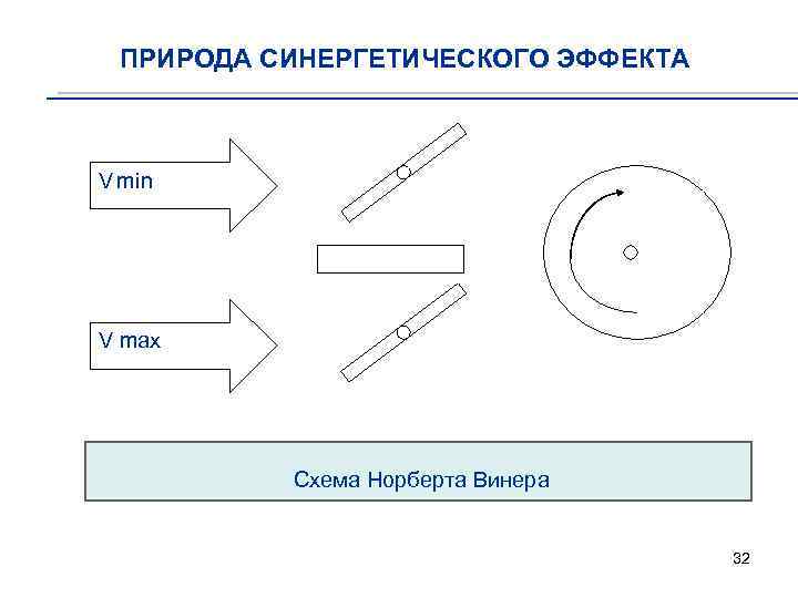 ПРИРОДА СИНЕРГЕТИЧЕСКОГО ЭФФЕКТА V min V max Схема Норберта Винера 32 