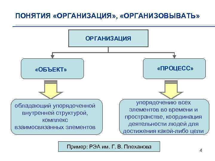 ПОНЯТИЯ «ОРГАНИЗАЦИЯ» , «ОРГАНИЗОВЫВАТЬ» ОРГАНИЗАЦИЯ «ПРОЦЕСС» «ОБЪЕКТ» обладающий упорядоченной внутренней структурой, комплекс взаимосвязанных элементов