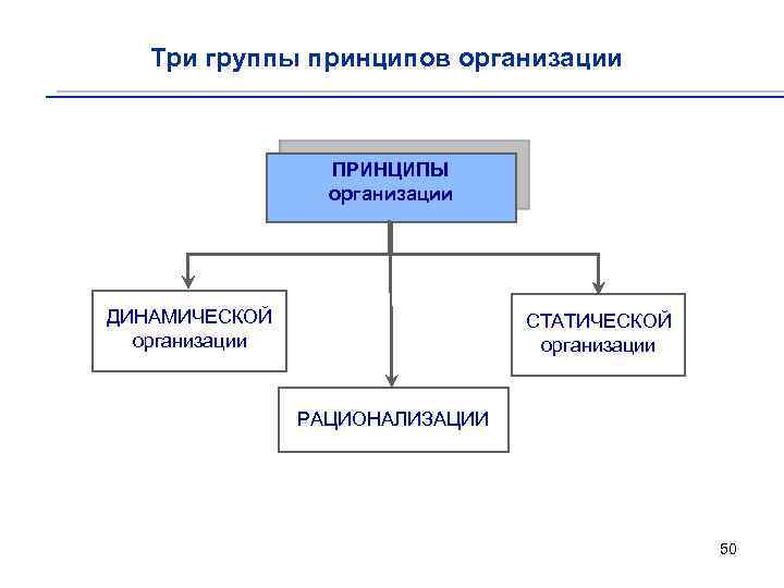 Три группы принципов организации ПРИНЦИПЫ организации ДИНАМИЧЕСКОЙ организации СТАТИЧЕСКОЙ организации РАЦИОНАЛИЗАЦИИ 50 