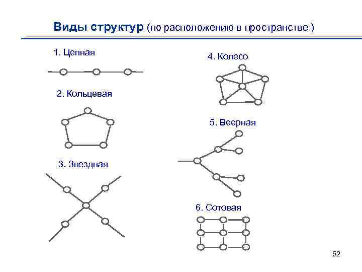 Виды структур (по расположению в пространстве ) 1. Цепная 4. Колесо 2. Кольцевая 5.