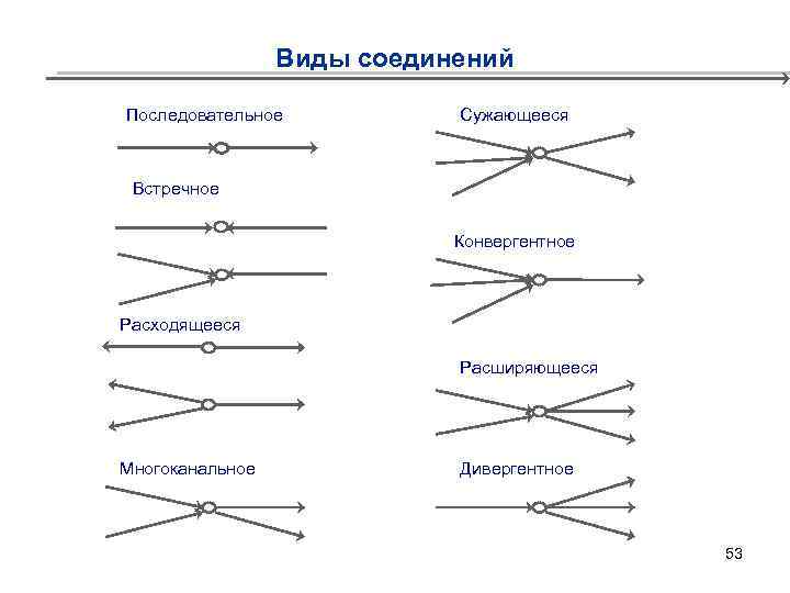 Виды соединений Последовательное Сужающееся Встречное Конвергентное Расходящееся Расширяющееся Многоканальное Дивергентное 53 