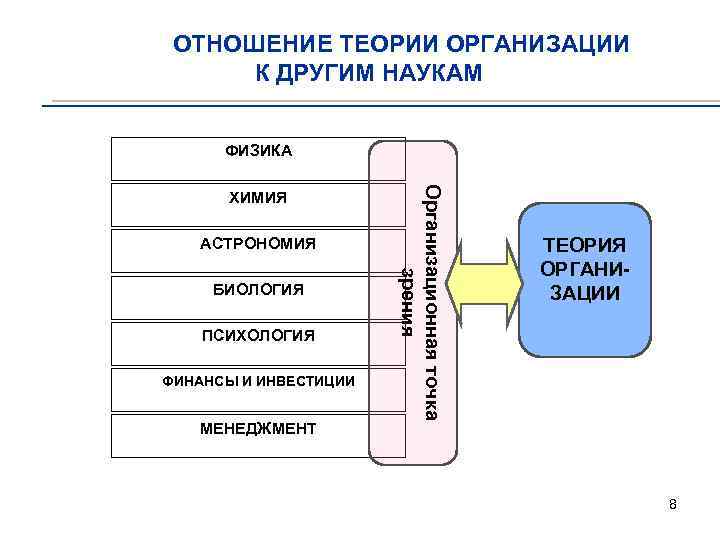 ОТНОШЕНИЕ ТЕОРИИ ОРГАНИЗАЦИИ К ДРУГИМ НАУКАМ ФИЗИКА АСТРОНОМИЯ БИОЛОГИЯ ПСИХОЛОГИЯ ФИНАНСЫ И ИНВЕСТИЦИИ МЕНЕДЖМЕНТ