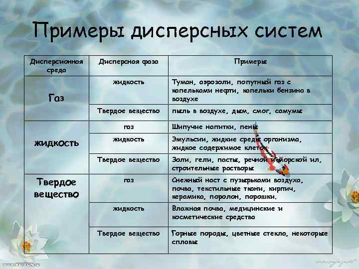 Растворы и дисперсные системы проект по химии