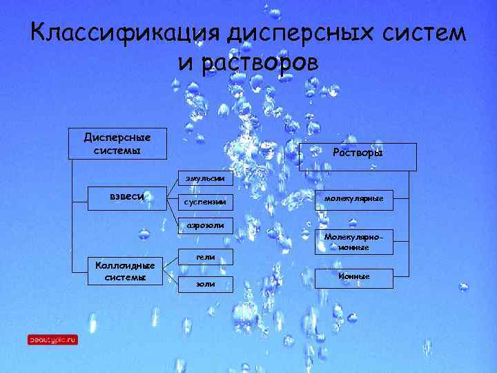 Добавьте подписи к изображениям дисперсных систем гель суспензия эмульсия