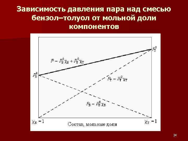 Зависимость давления пара над смесью бензол–толуол от мольной доли компонентов 34 