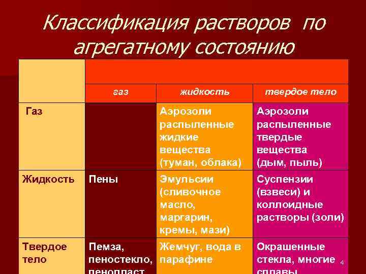 Классификация растворов по агрегатному состоянию газ Газ жидкость твердое тело Аэрозоли распыленные жидкие вещества