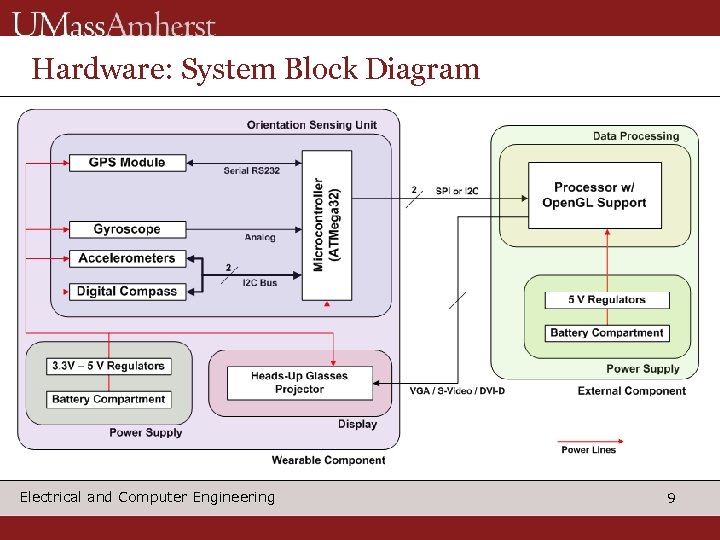 Hardware: System Block Diagram Electrical and Computer Engineering 9 