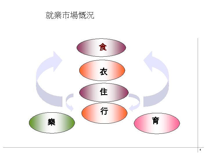 就業市場慨況 食 衣 住 行 樂 育 4 
