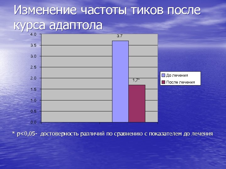 Изменение частоты тиков после курса адаптола 4. 0 3. 7 3. 5 3. 0