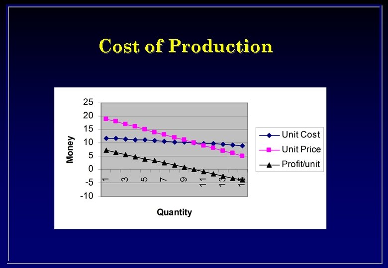 Cost of Production 