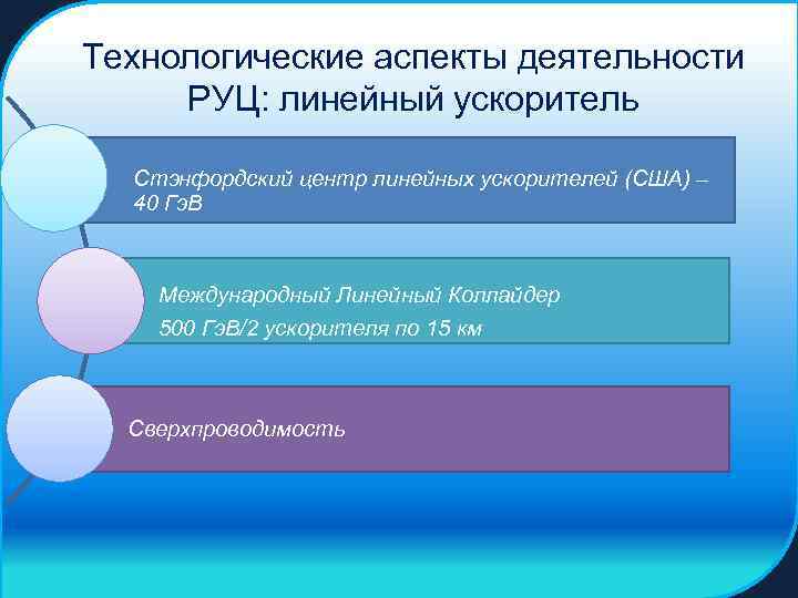 Технологические аспекты деятельности РУЦ: линейный ускоритель Стэнфордский центр линейных ускорителей (США) – 40 Гэ.