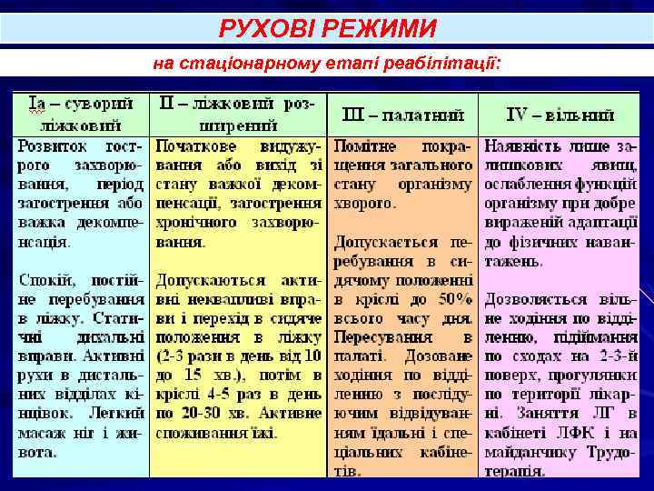 РУХОВІ РЕЖИМИ на стаціонарному етапі реабілітації: 