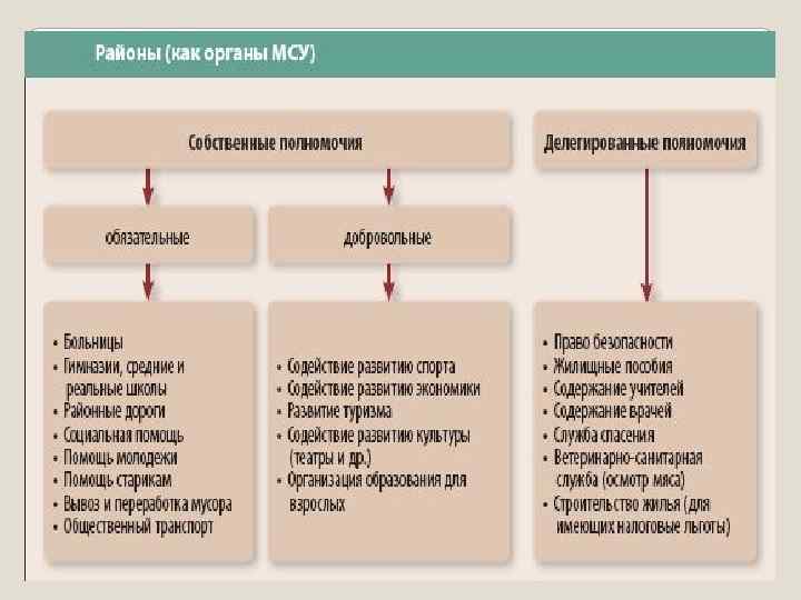 Организация местного самоуправления в фрг