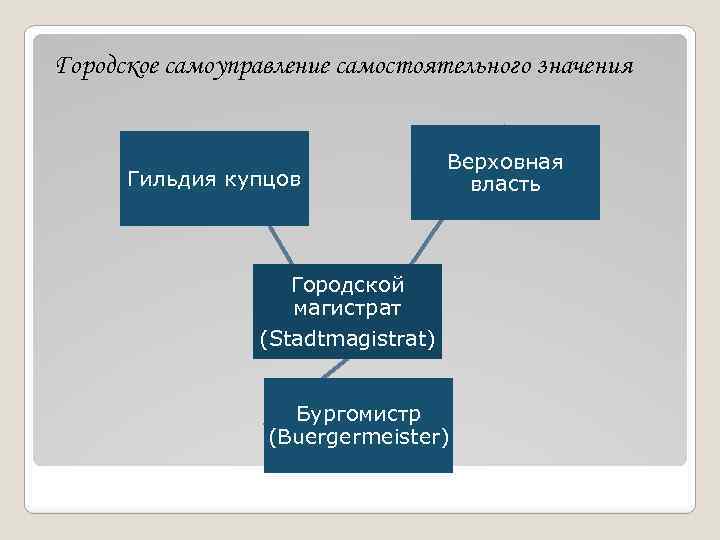 Организация местного самоуправления в фрг. Городское самоуправление. Органы местного самоуправления в Германии. Структура местного самоуправления Германии. Городское самоуправление и купеческие организации.