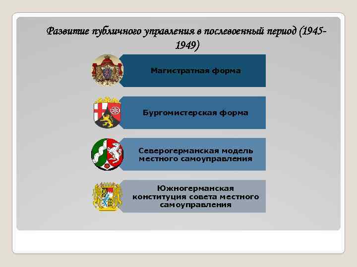 Организация местного самоуправления в фрг. Местное самоуправление ФРГ. Местное самоуправление в Германии кратко. Муниципальное самоуправление Германия. Органы МСУ В Германии.