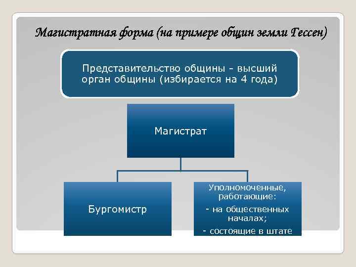 Организация местного самоуправления в фрг. Местное самоуправление в Германии. Местное самоуправление в Германии схема. Модель магистрата. Органы МСУ В Германии.