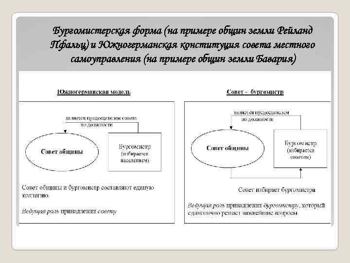 Организация местного самоуправления в фрг. Южногерманская модель местного самоуправления. Местное самоуправление в Германии схема. Местное самоуправление в Веймарской Республике. Местное управление и самоуправление в землях Германии.