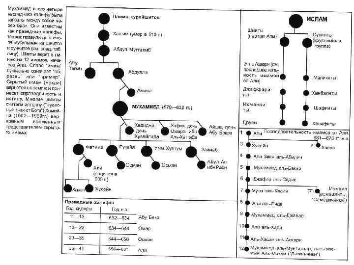 Мусульмане схема. Структура Ислама схема. Ислам в схемах и таблицах. Схема основных течений в Исламе. Ислам ветви и направления.