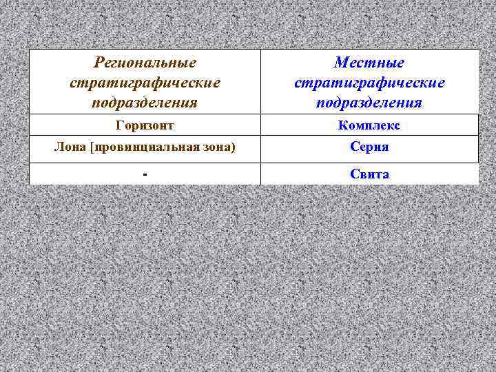 Региональные стратиграфические подразделения Местные стратиграфические подразделения Горизонт Комплекс Лона [провинциальная зона) Серия - Свита