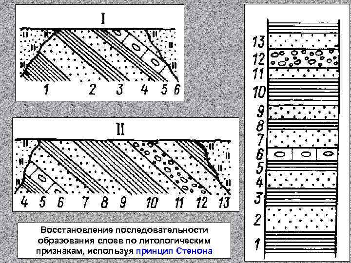 Восстановление последовательности образования слоев по литологическим признакам, используя принцип Стенона 
