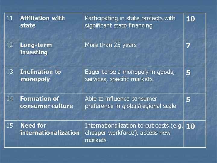 11 Affiliation with state Participating in state projects with significant state financing 10 12