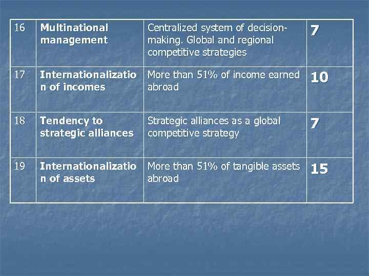 16 Multinational management Centralized system of decisionmaking. Global and regional competitive strategies 7 17