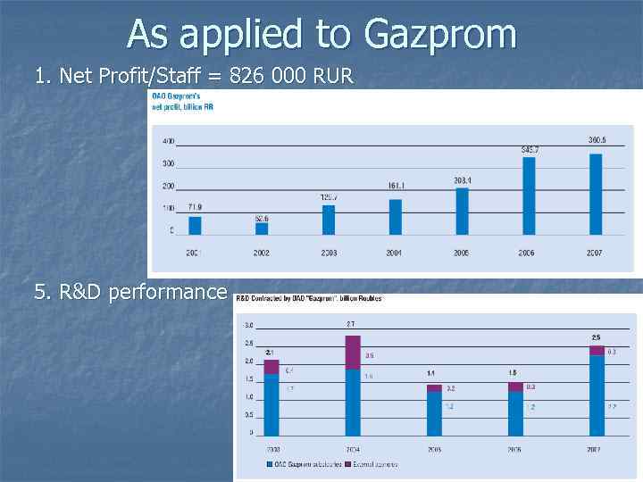 As applied to Gazprom 1. Net Profit/Staff = 826 000 RUR 5. R&D performance