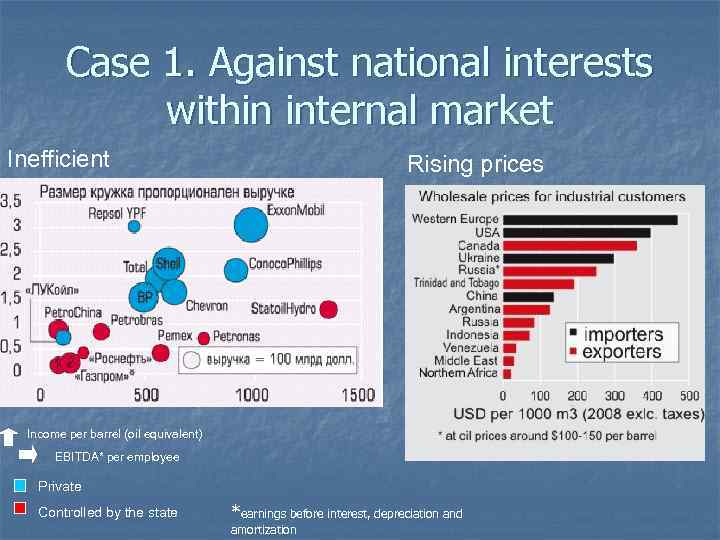 Case 1. Against national interests within internal market Inefficient Rising prices Income per barrel