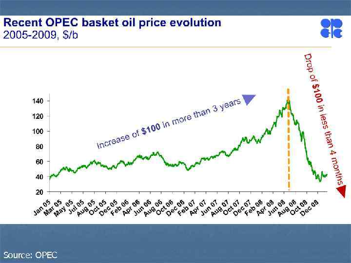 Source: OPEC 