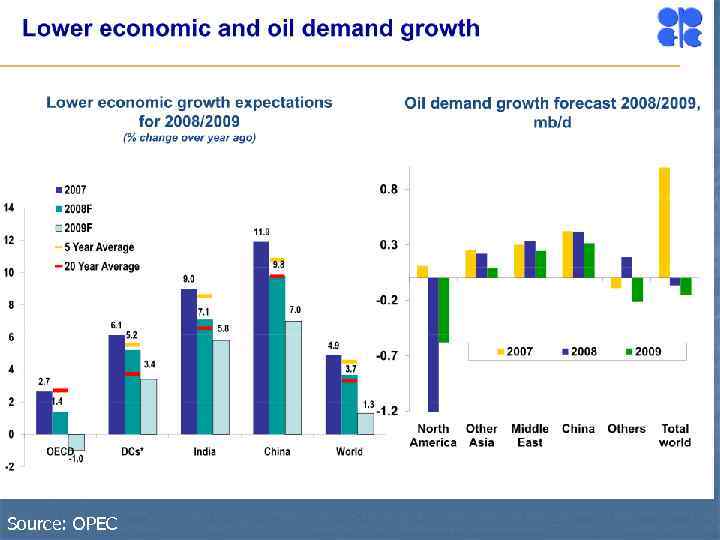 Source: OPEC 