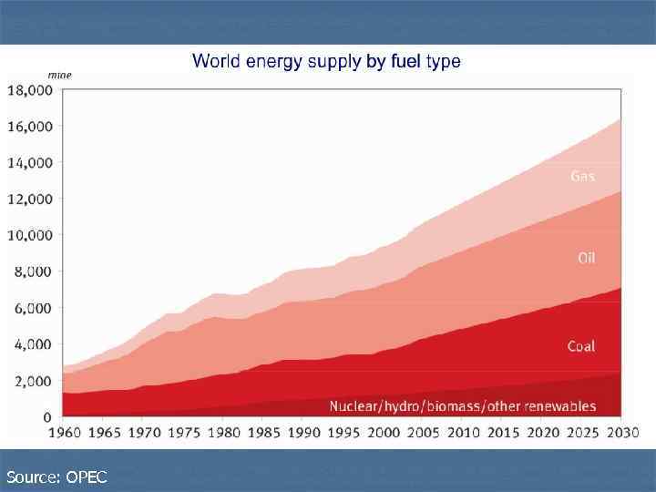 Source: OPEC 