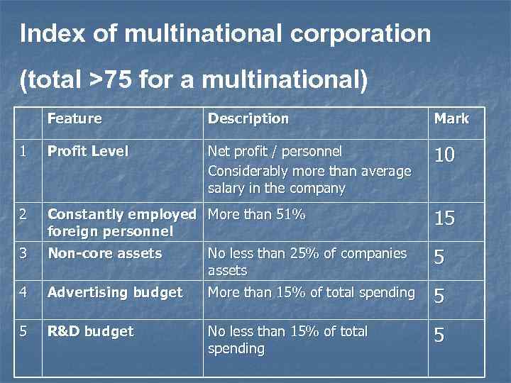 Index of multinational corporation (total >75 for a multinational) Feature Description Mark 1 Profit